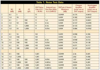 Noise in chopper-stabilized amplifier applications