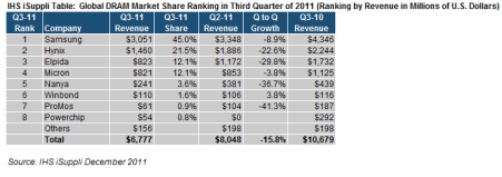 Samsung Takes Record Share of Global DRAM in Q3