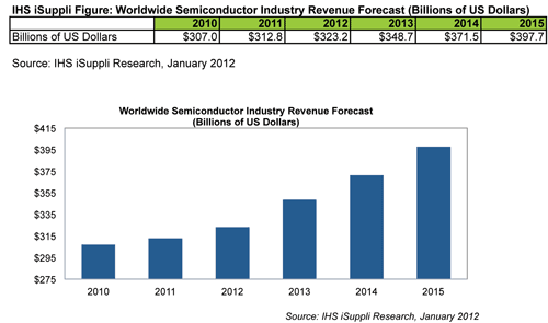 Semiconductor Industry Revenue to Endure Slow Growth in 2012