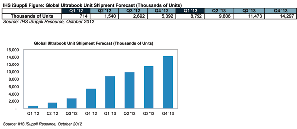 Dude, You’re Not Getting an Ultrabook: 2012 Forecast is Slashed as Pricing and Marketing Disappoint