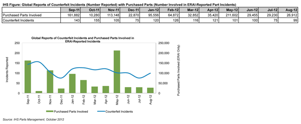 Electronic Component Counterfeit Incidents Continue Record Pace as the US Department of Defense Set to Update