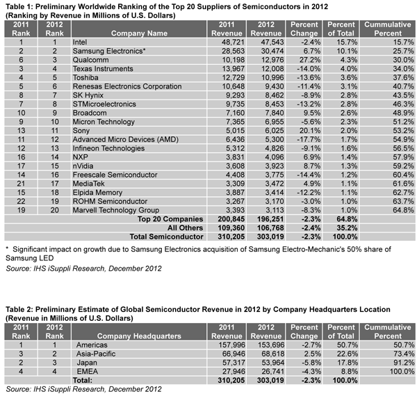 Qualcomm Rides Wireless Wave to Take Third Place in Global Semiconductor Market in 2012