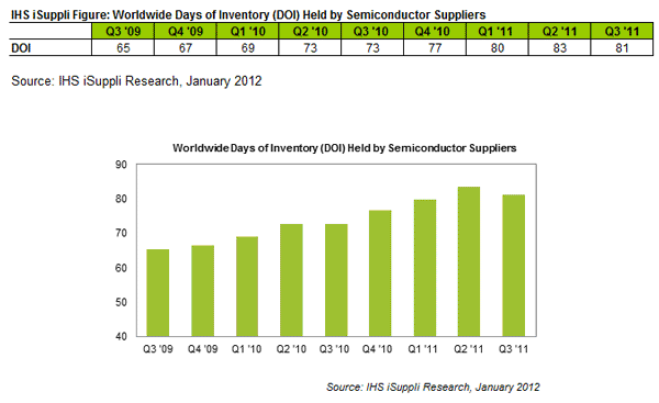 Semiconductor Inventory Declines as Suppliers Adjust to Slow Market Conditions