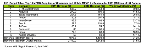 STMicroelectronics Leverages Apple Design Wins to Increase Consumer and Mobile MEMS Leadership