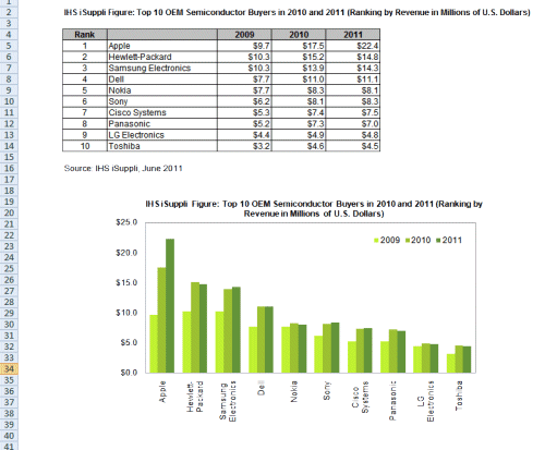 Apple Becomes World’s Largest OEM Semiconductor Buyer in 2010