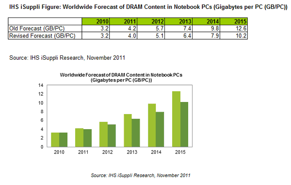 Growth of DRAM Content in Notebook PCs Decelerates Partly Due to Rise of Ultrabooks and the Cloud