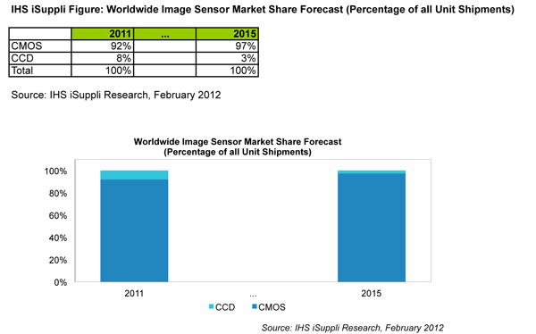 CMOS Image Sensors Continue March to Dominance over CCDs