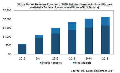 Motion Sensor Market for Smartphones and Tablets Set to Double by 2015