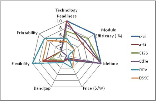 Organic Photovoltaics: Forecasts for the Next Decade