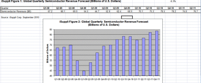 iSuppli Trims 2010 Semiconductor Forecast Amid Softening Demand, Rising Stockpiles