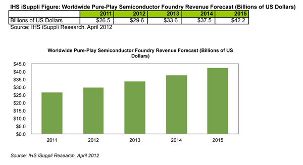 Pure-Play Semiconductor Foundry Market Set for 12 Percent Growth in 2012
