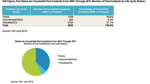 One of Every Two Counterfeit Parts is Obsolete—But Managing Obsolescence is Not Enough