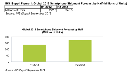 iPhone 5 aids smartphone rebound