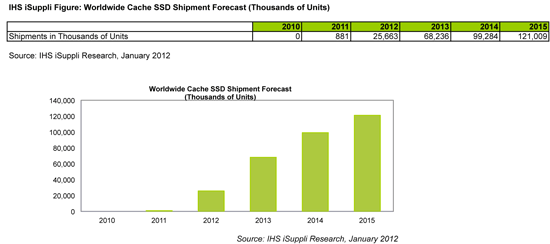Cache SSD Shipments to Explode, Driven by Intel Ultrabook Initiative