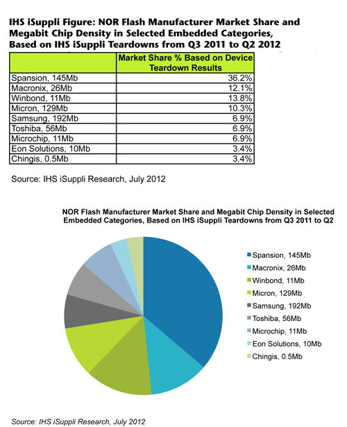 NOR Flash Makers Find New Growth Areas to Compensate for Slowing Sales in Cellphones, Teardown Results Reveal