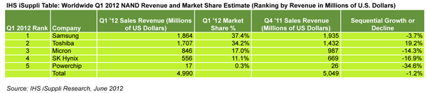 Toshiba Puts Struggles of 2011 Behind it to Post Best NAND Industry Performance in Q1