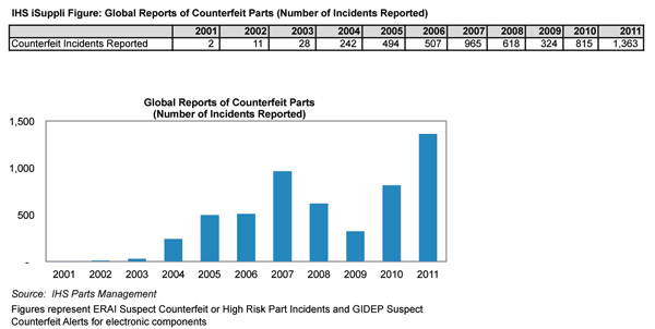 Reports of Counterfeit Parts Quadruple Since 2009, Challenging US Defense Industry and National Security