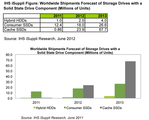 Cache Is King in Solid-State-Drive Market