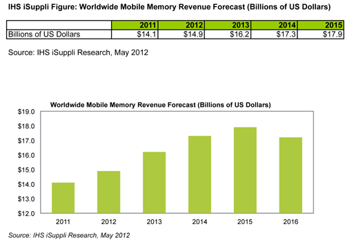 Mobile Memory Chip Market Growth Propelled by Smartphones and Media Tablets
