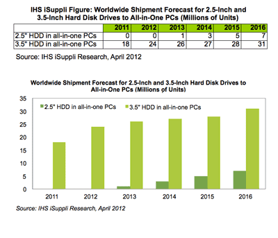 Desktops Set to Adopt 2.5-Inch Hard Drives as All-in-One PC Form Factor Gains Favor
