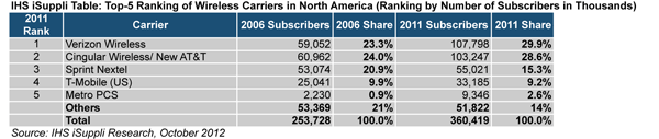 IHS iSuppli/IHS Screen Digest News Flash: Softbank/Sprint Deal Disrupts U.S. Wireless Market