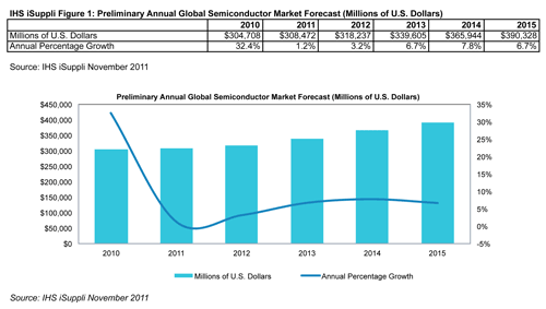 IHS iSuppli News Flash: IHS Reduces 2011 Semiconductor Forecast