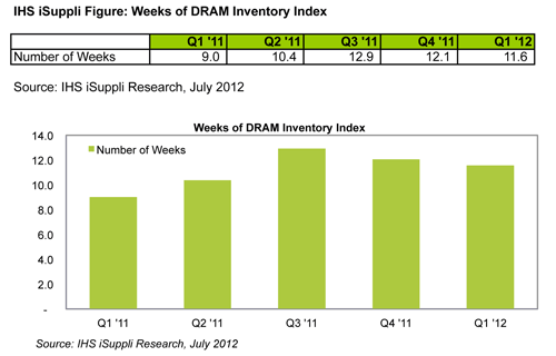 DRAM Pricing Strengthens as Inventory Level Falls