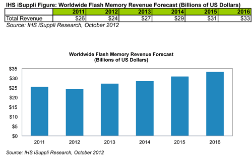 Total Flash Memory Market Declines Slightly in 2012
