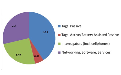 RFID Market Reaches $7.67 Billion in 2012 — up 17% from 2011