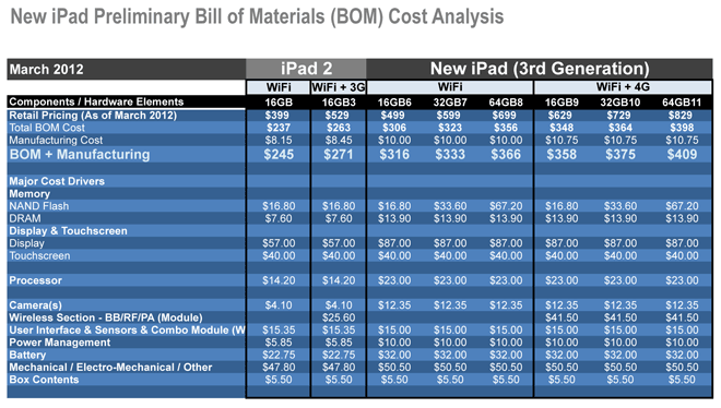 New iPad 32GB + 4G Carries $364.35 Bill of Materials