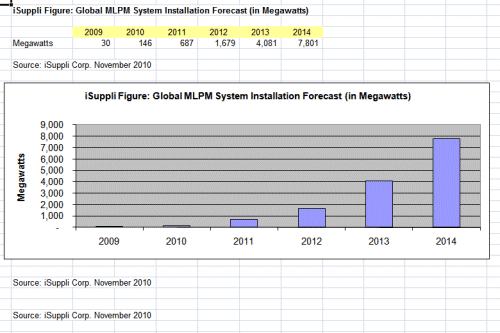 Moore’s Law Established in Solar Market