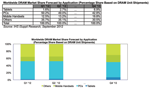 Sign of the Times: PC Share of DRAM Market Dips Below 50 Percent for First Time