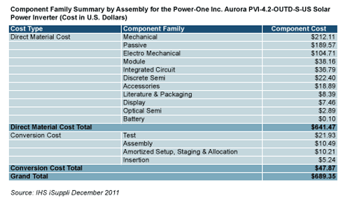 IHS iSuppli Teardown Analysis of Solar Inverter, Identifying the Cost-Reduction Opportunities