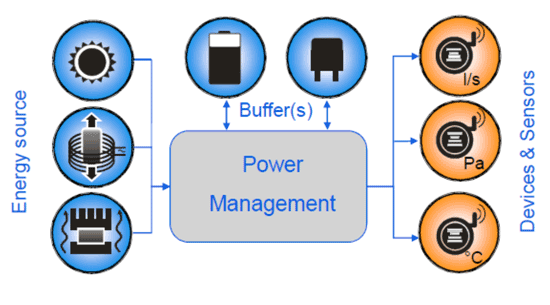 Energy Harvesting: Positive adoption trends expected to double the market within 5 years