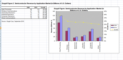 iSuppli Trims 2010 Semiconductor Forecast Amid Softening Demand, Rising Stockpiles