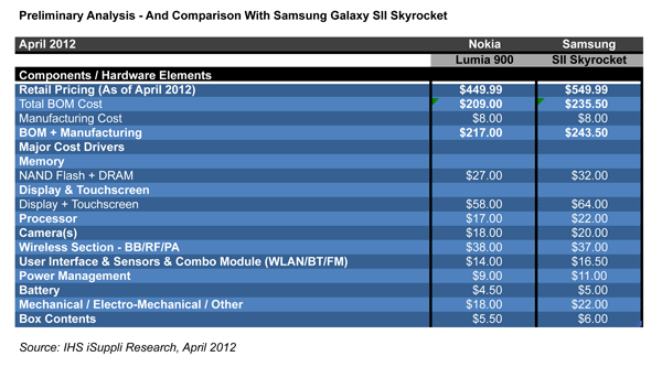 IHS iSuppli News Flash: Nokia Lumia 900 Carries Bill of Materials of $209