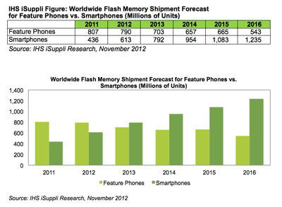 Smartphones Set to Overtake Feature Phones in Flash Memory Consumption Next Year