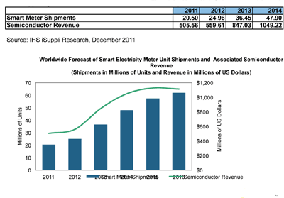 Surging Smart Meter Shipments Spur Soaring Semiconductor Sales