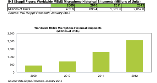 Apple Helps Propel MEMS Microphone Market Grows by Nearly Fivefold from 2009 to 2012