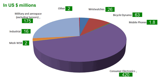 Energy Harvesting: Positive adoption trends expected to double the market within 5 years