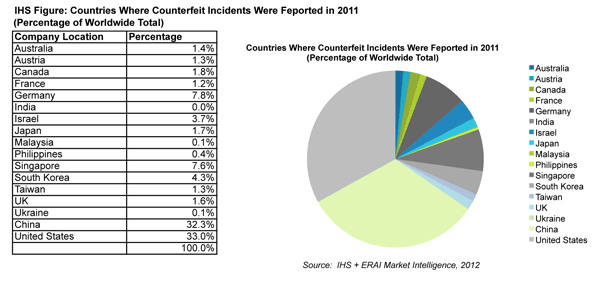 IHS News Flash: One Counterfeit Part Every 15 Seconds