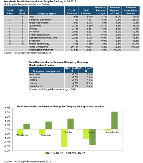 European and Japanese Chip Suppliers Hit Hardest by Weak Q2 Semiconductor Market Growth