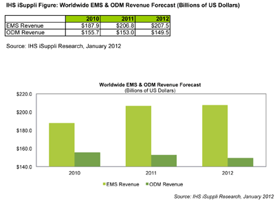 Uncertain Economic Conditions Spur Decline in Electronics Contract Manufacturing in 2012