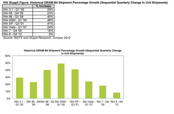 In a Break from the Past, Windows 8 Will Not Spur a Surge in DRAM Shipments in Q4