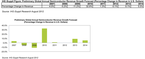 IHS Downgrades Semiconductor Market Outlook — Revenue Decline Now Expected for 2012