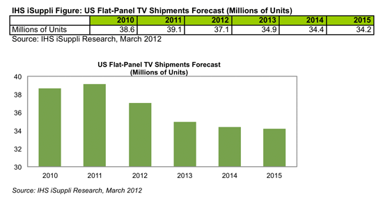 U.S. Flat-Panel TV Shipments Projected to Fall for First Time Ever This Year