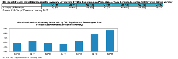 Chip Inventory at Semiconductor Suppliers Reaches Worrisome High