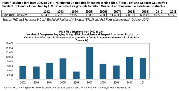 Number of High Risk Suppliers, Including Counterfeiters, Surges by More than 60 Percent from 2002 to 2011
