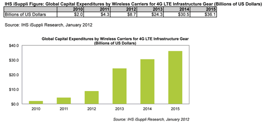 LTE Expected to Dominate Wireless Infrastructure Spending by 2013