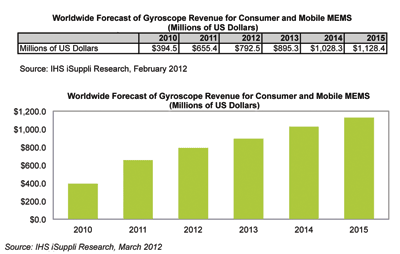 Booming iPhone and iPad Sales Make Gyroscopes the Top Consumer and Mobile MEMS Device in 2011